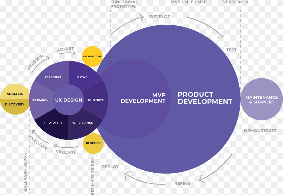 Software Development Process Product Development Cycle Discovery, Diagram, Disk, Sphere Free Png