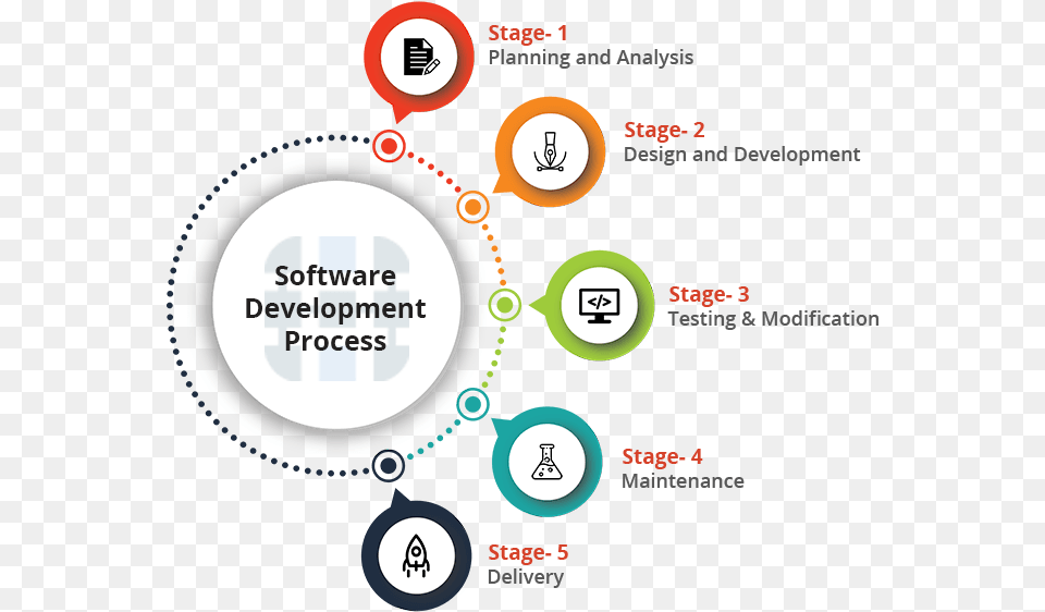 Software Development Process Stage Of Software Development, Text, Disk Free Png