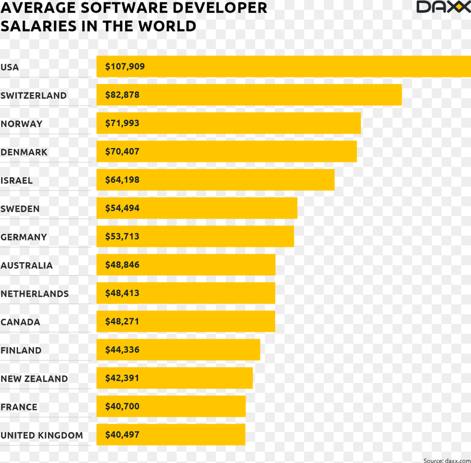 Software Engineer Salary Worldwide Jd Power Malaysia 2019, Text Free Transparent Png