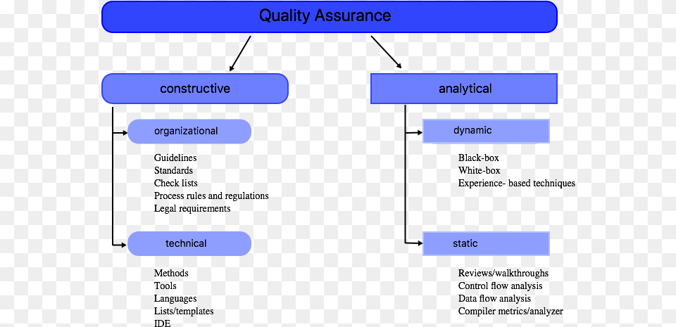 Software Quality Assurance Process, Text Free Png Download