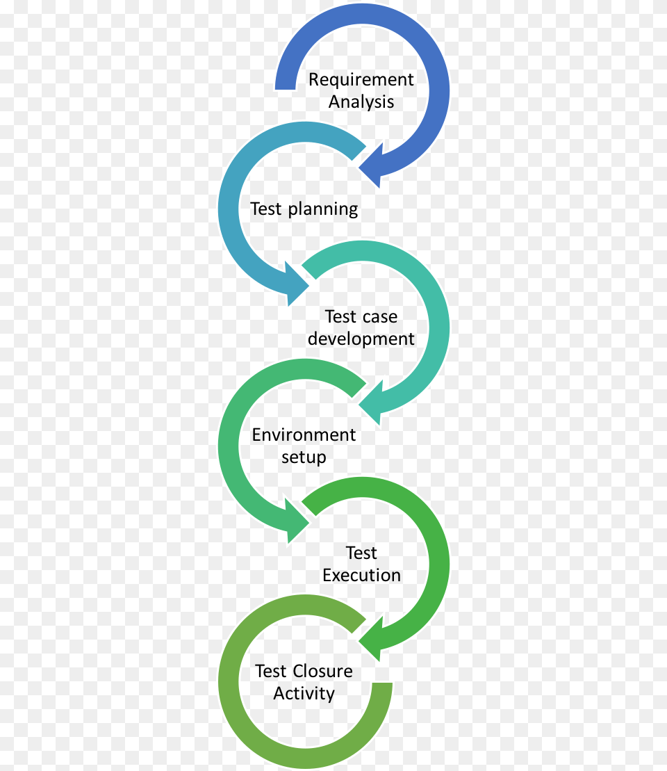 Software Testing Life Cycle, Coil, Spiral Png Image