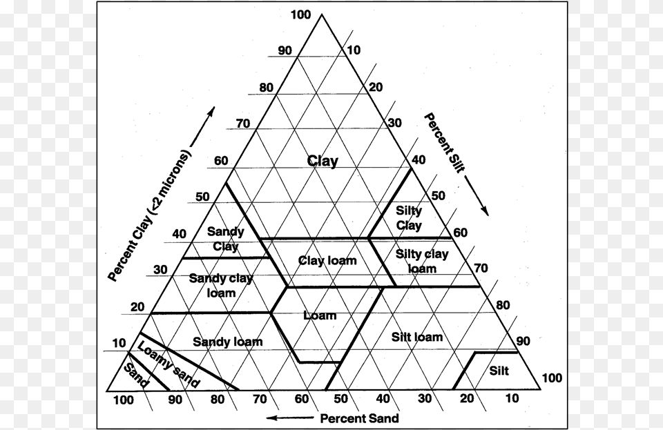 Soil Textural Classes, Triangle, Chart, Plot, Smoke Pipe Png Image