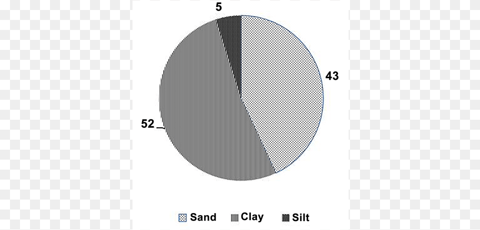 Soil Texture Circle, Chart, Pie Chart Png Image