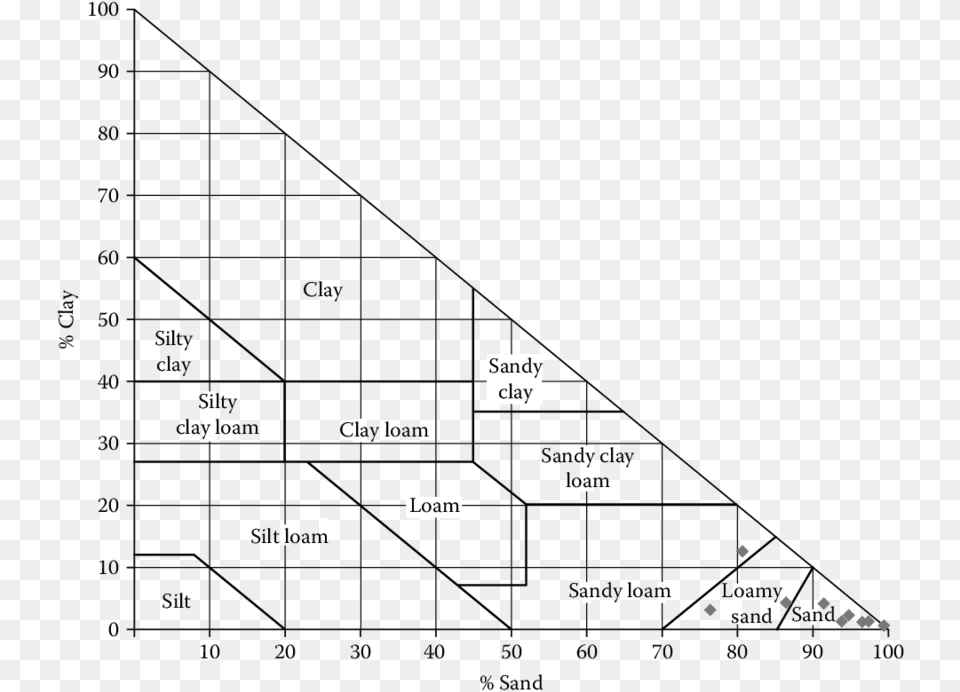 Soil Texture Classification For All 10 Samples Analyzed Soil, Triangle, Blackboard Free Png