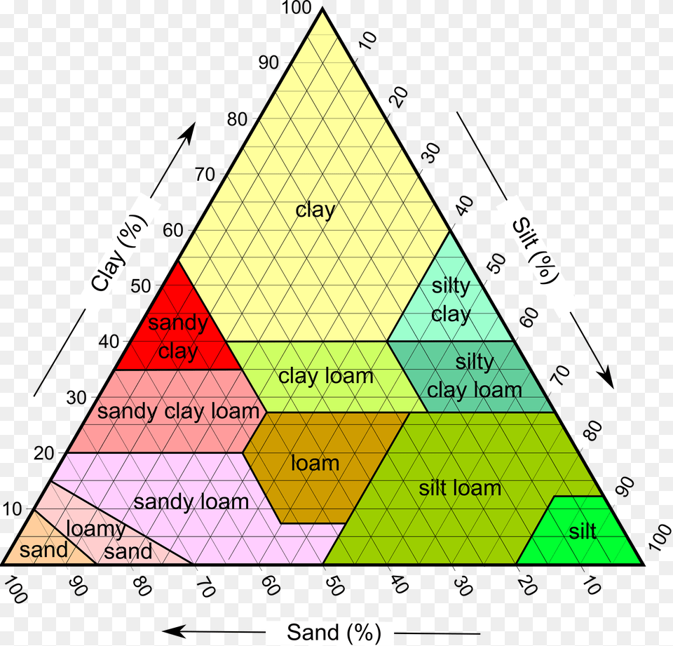 Soiltexture Usda Soil Texture Triangle Free Transparent Png