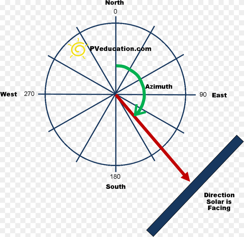 Solar Azimuth Roof Azimuth, Machine, Wheel Png