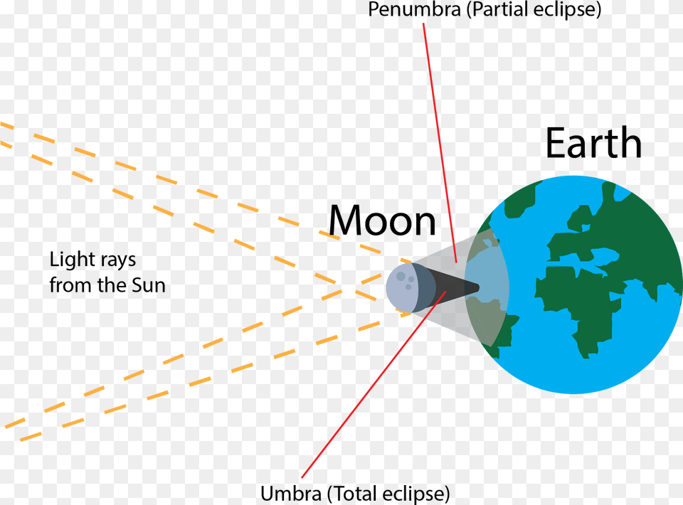 Solar Eclipse Download Different Types Of Shadows, Astronomy, Light, Moon, Nature Png