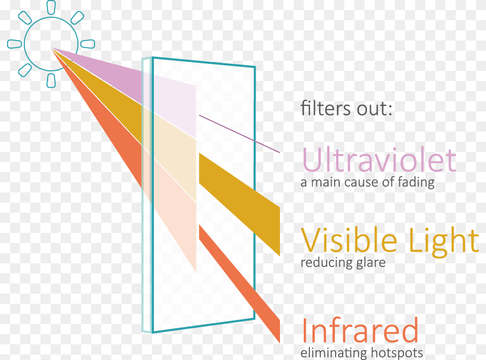 Solar Film Filters Out Ultraviolet Uv Rays Visible Graphic Design, Page, Text Png Image