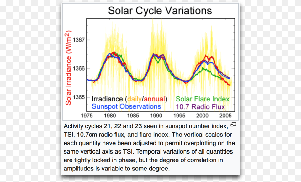 Solar Flare 2018 Solar Activity Crashes The Sun Looks Solar Cycle Variations, Chart, Plot Png Image
