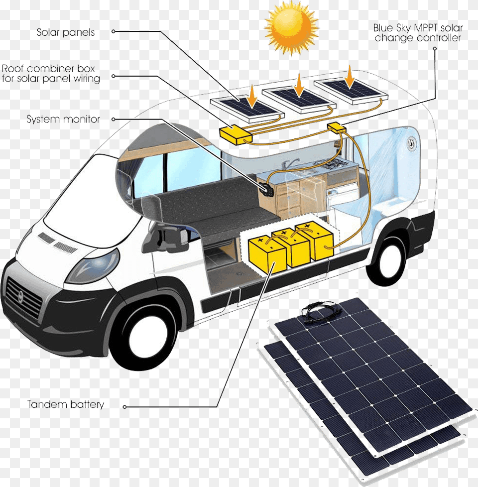 Solar Panels, Electrical Device, Solar Panels, Caravan, Machine Free Transparent Png