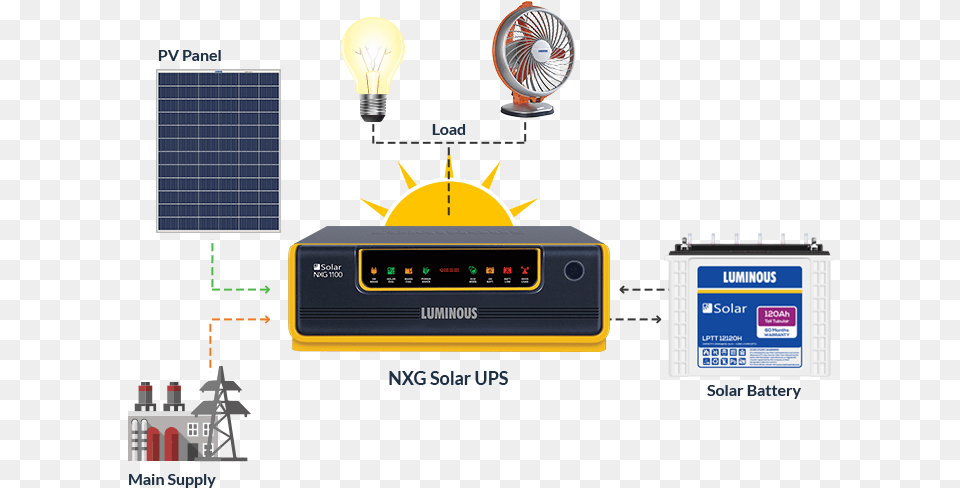 Solar Systems With Battery Luminous Solar Home System, Electrical Device, Light, Solar Panels, Electronics Free Png Download