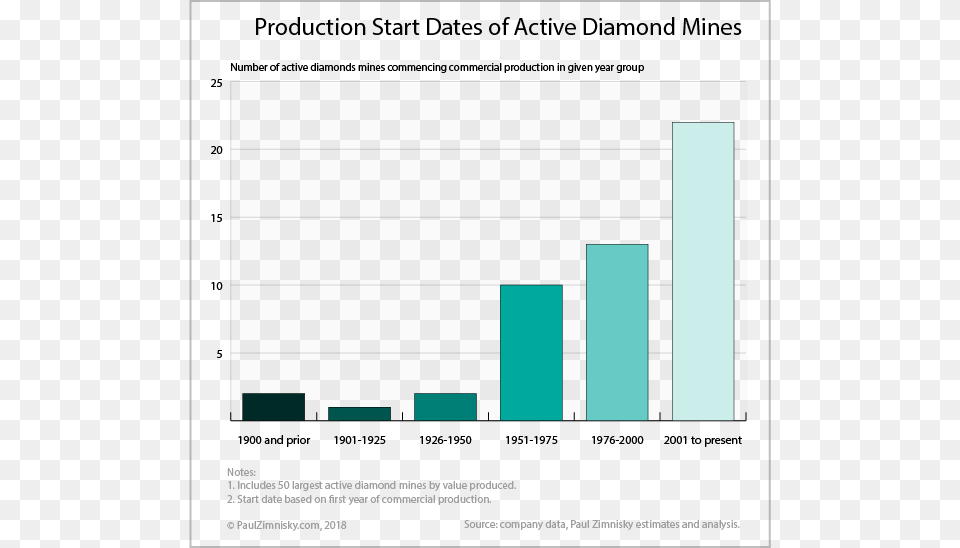 Solely Based On Operating Margin As Described Above Production, Bar Chart, Chart Png Image