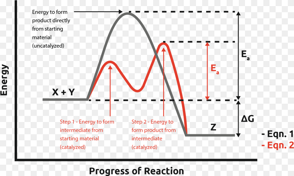 Solid Phase Catalysis In Continuous Flow Chemistry Intermediate Catalysed Reaction, Chart, Plot Png Image