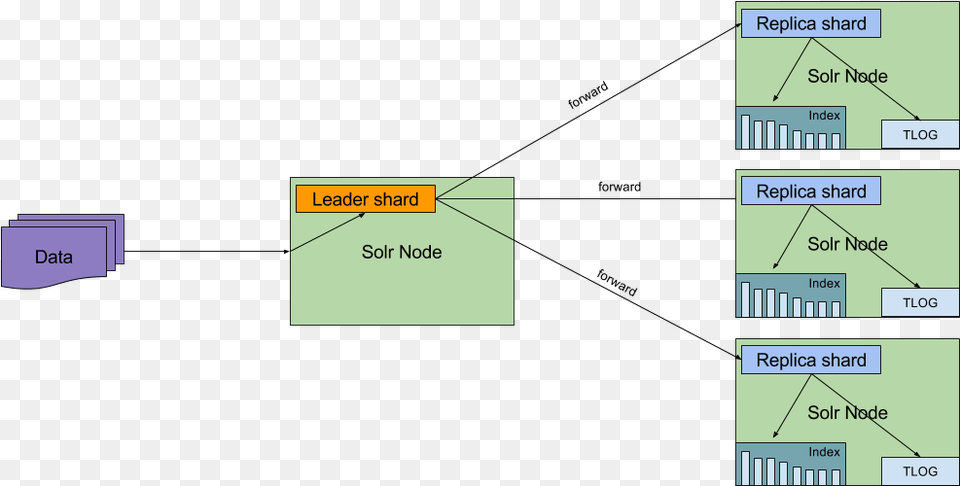 Solr 7 Leader Shards Sematext Elk Cross Datacenter Replication, Diagram, Business Card, Paper, Text Png Image