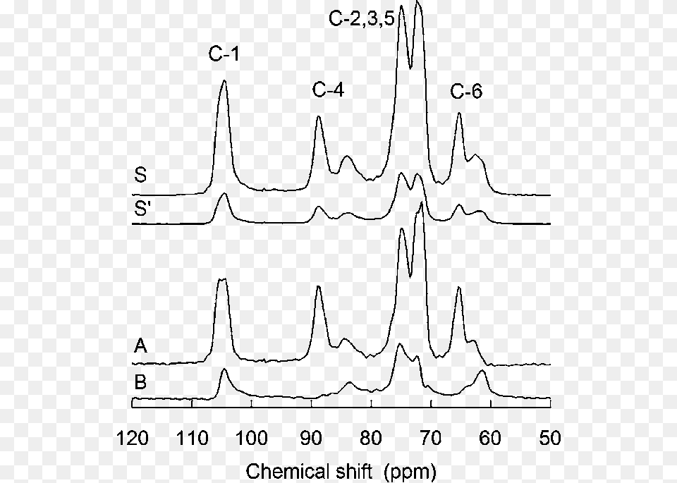 Solstate 13 C Nmr Spectra Of Activated Cellulose Common Fig, Chart, Plot, Animal, Kangaroo Free Png Download