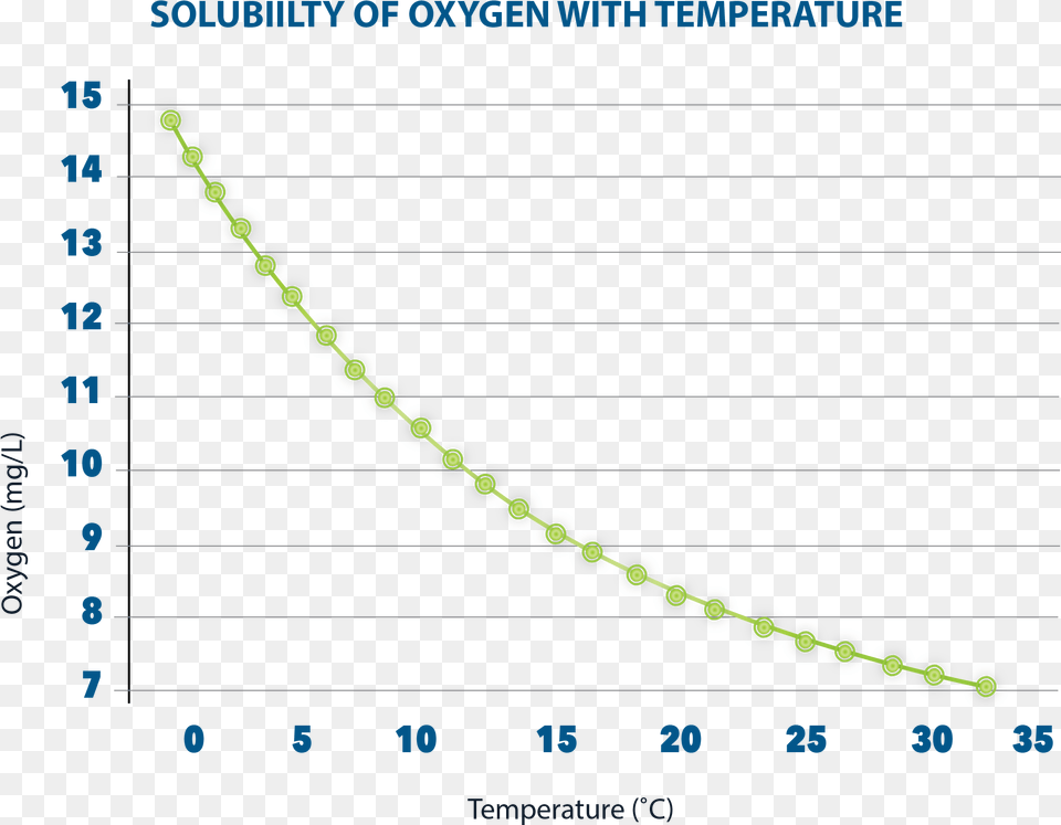 Solubility Of Oxygen Plot, Accessories, Jewelry, Necklace, Chart Free Png Download
