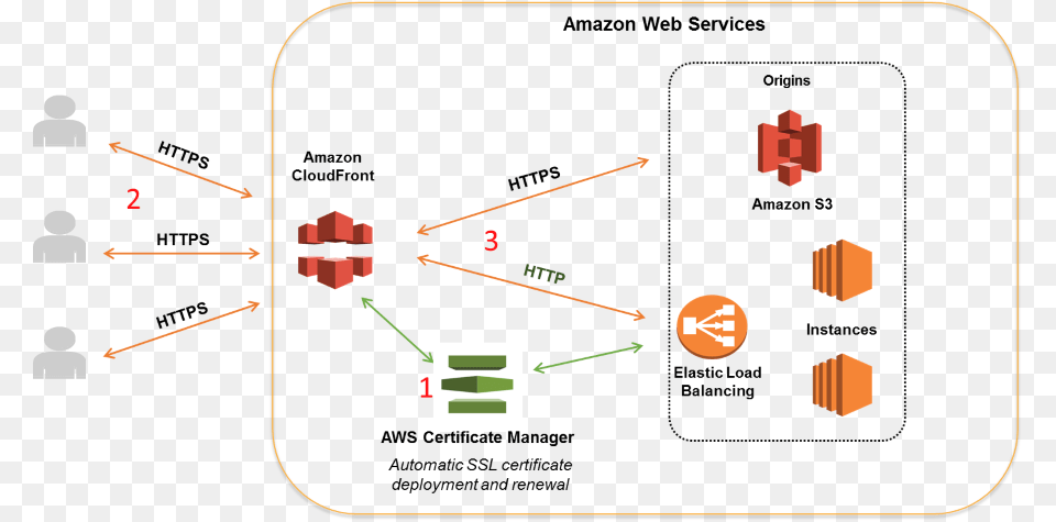 Solution Architecture Diagram Aws Cloudfront Use Cases, Person Free Png