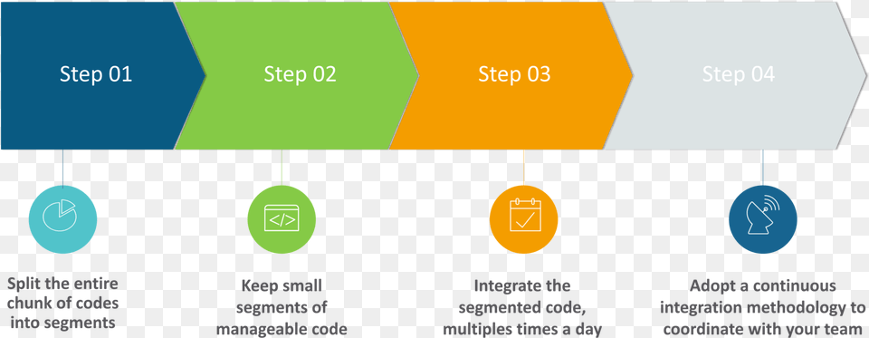 Solution For Problems Faced In Traditional Integration Continuous Integration, Nature, Outdoors Png Image