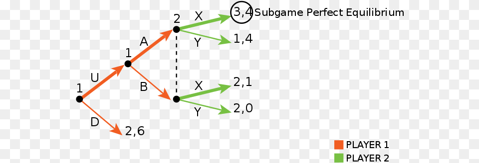 Solution Of Subgame Perfect Equilibrium Png Image