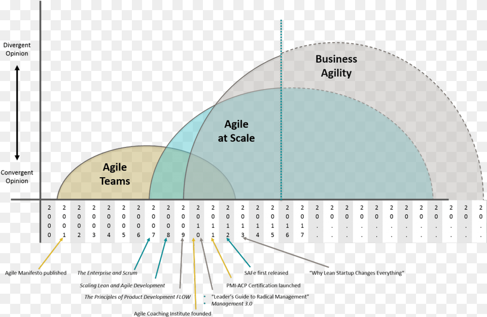 Solutionsiq Third Wave Of Agile, Diagram Free Png