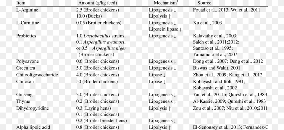 Some Additives Used In Poultry Diets To Reduce The Document, Menu, Text Free Png Download