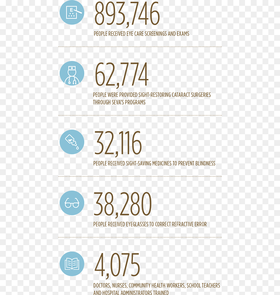 Some Of Our Successes This Past Year Thanks To Generous Seva Foundation, Text, Number, Symbol Free Png Download