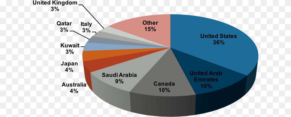 Song Figure 21 Diagram, Chart, Pie Chart, Disk Free Png Download