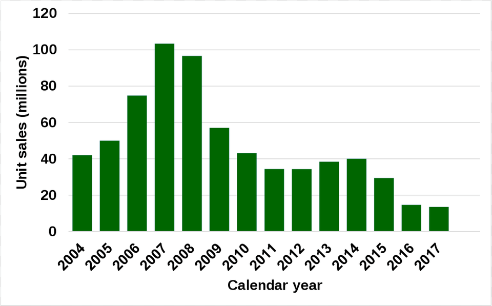 Sony Mobile Sales Graph, Bar Chart, Chart Free Png Download