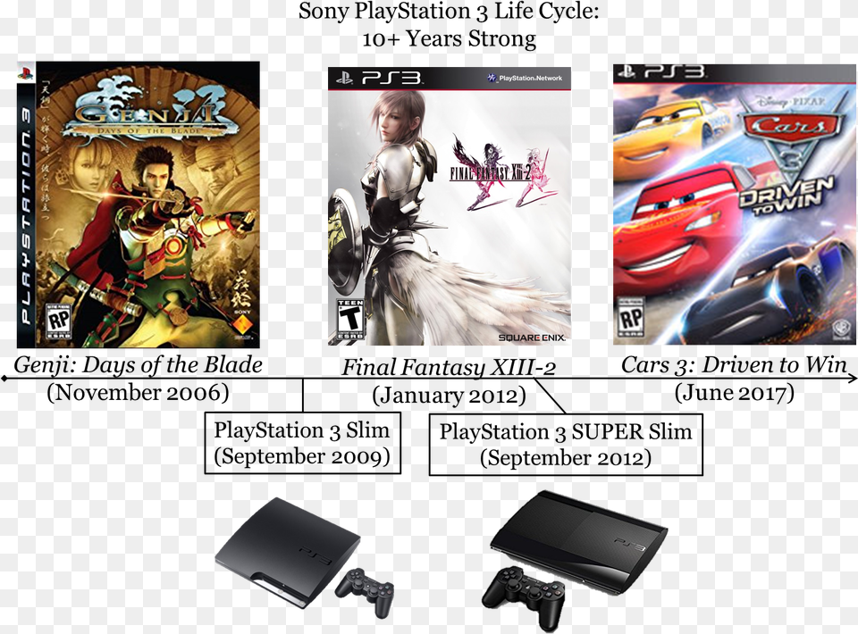 Sony Playstation 3 Ps3 Slim Life Cycle Lifecycle Ten Final Fantasy Xiii, Book, Publication, Adult, Man Free Png