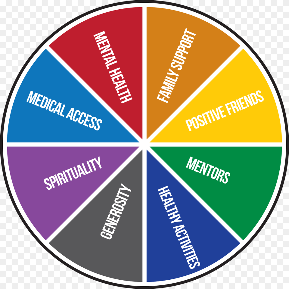 Sos Wheel Sources Of Strength Wheel, Disk, Chart, Pie Chart Free Png Download