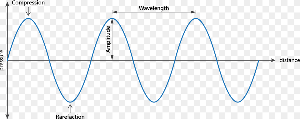 Sound Wave Graph Compression Rarefaction Sound Waves, Chart, Plot, Bow, Weapon Png