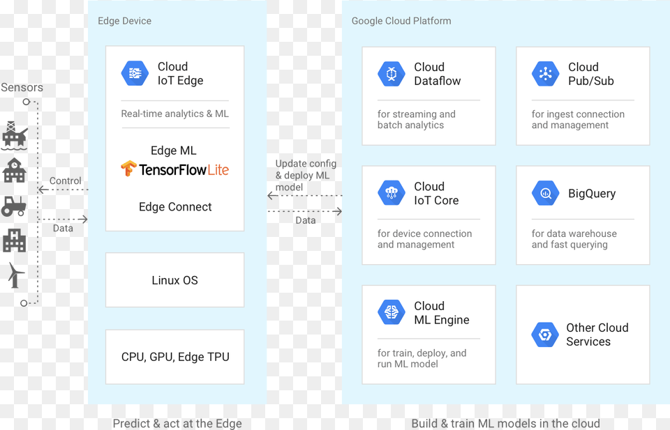 Source Https Cloud Google Comiot Edge Google Cloud Iot Edge, Text Png Image