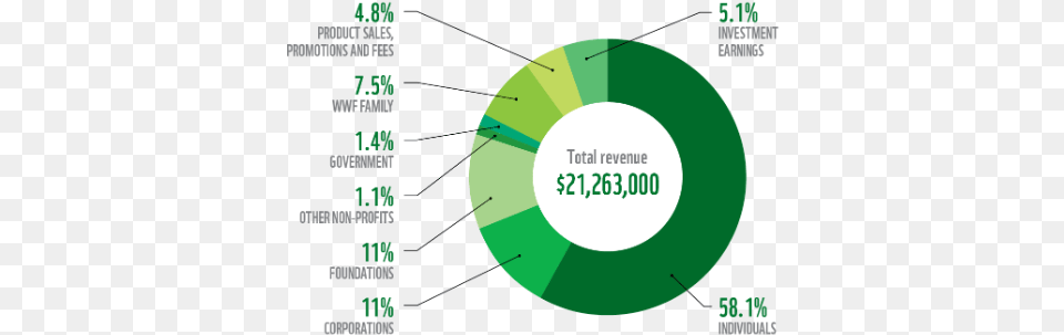 Sources Of Donations And Other Revenues Wwf Donation, Accessories, Gemstone, Jewelry, Nature Free Png