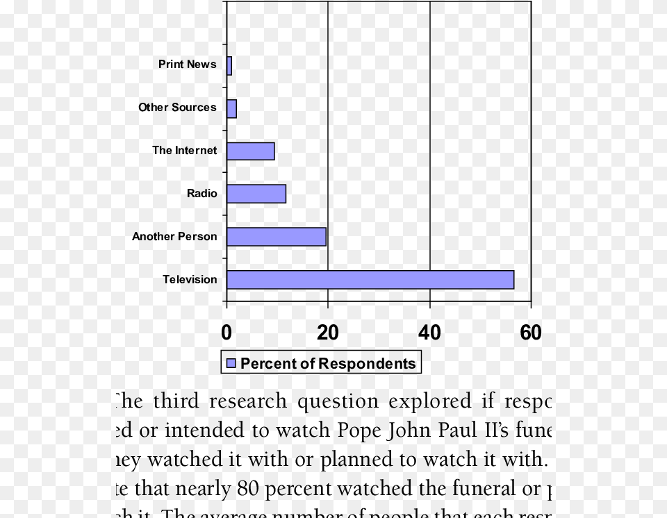 Sources Of Learning About Pope John Paul Ii39s Death Number, Bar Chart, Chart Png Image
