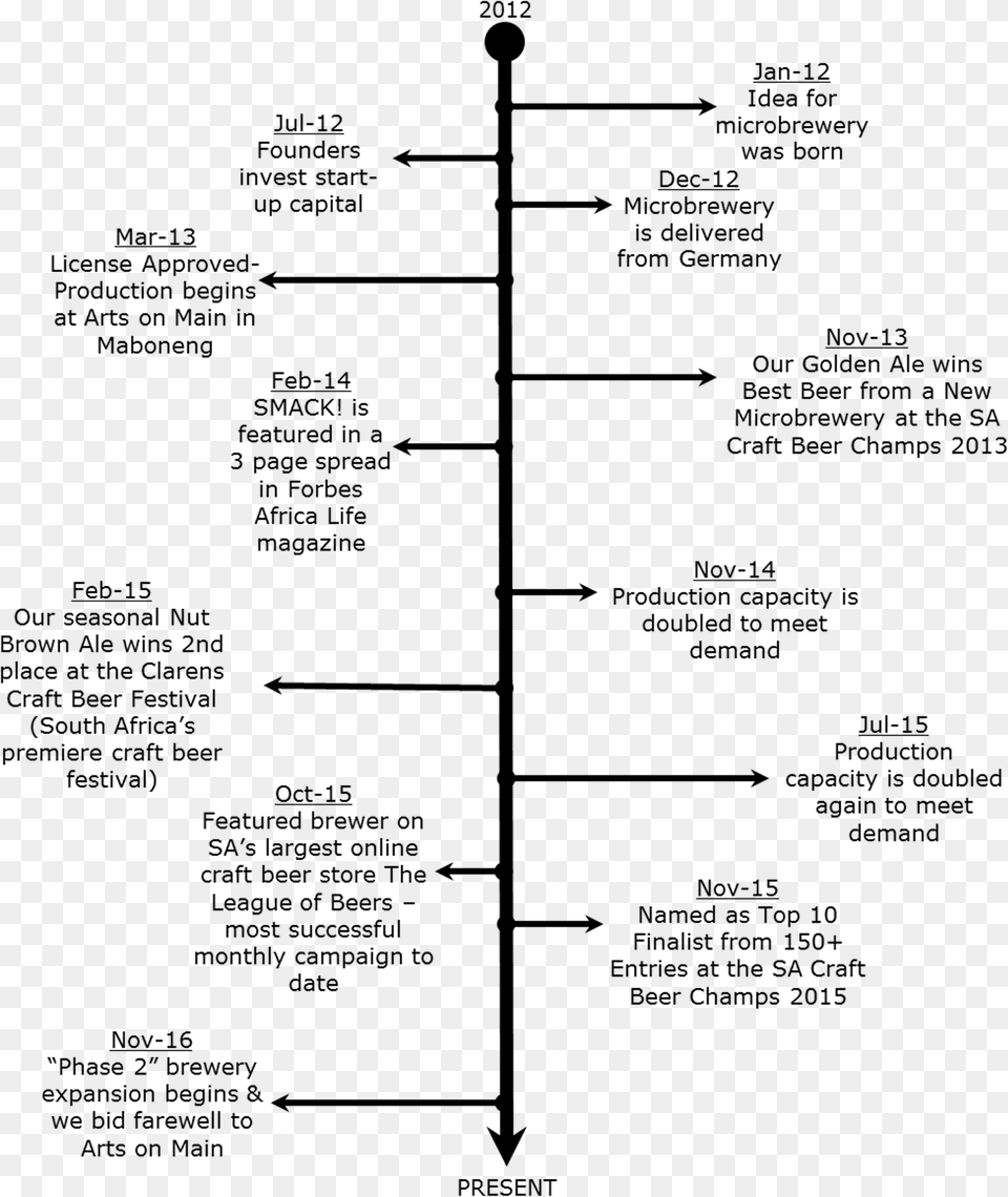 South Africa Timeline Timeline About Sa Africa, Gray Png