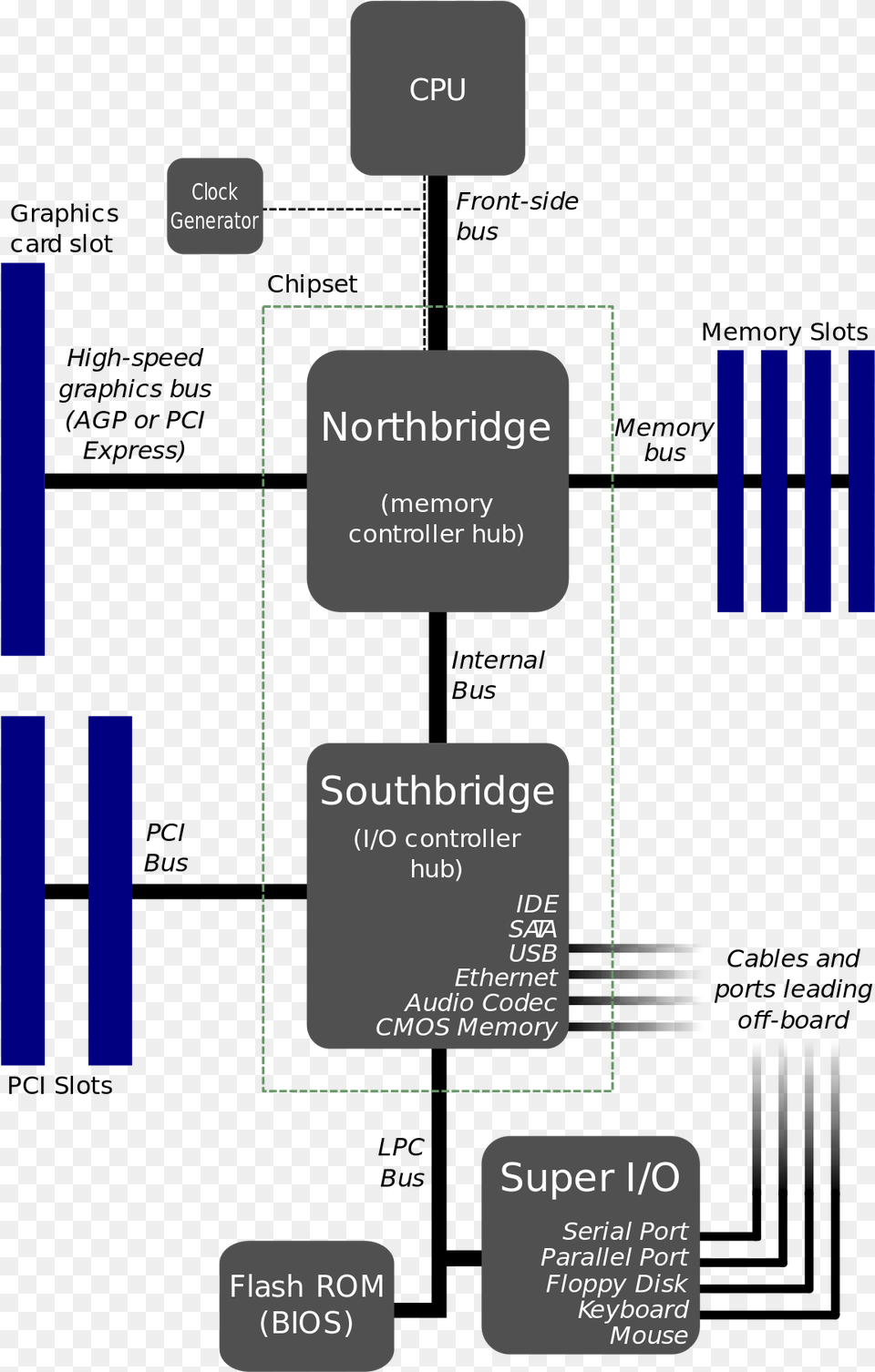 South Bridge North Bridge, Text, Diagram, Uml Diagram Png