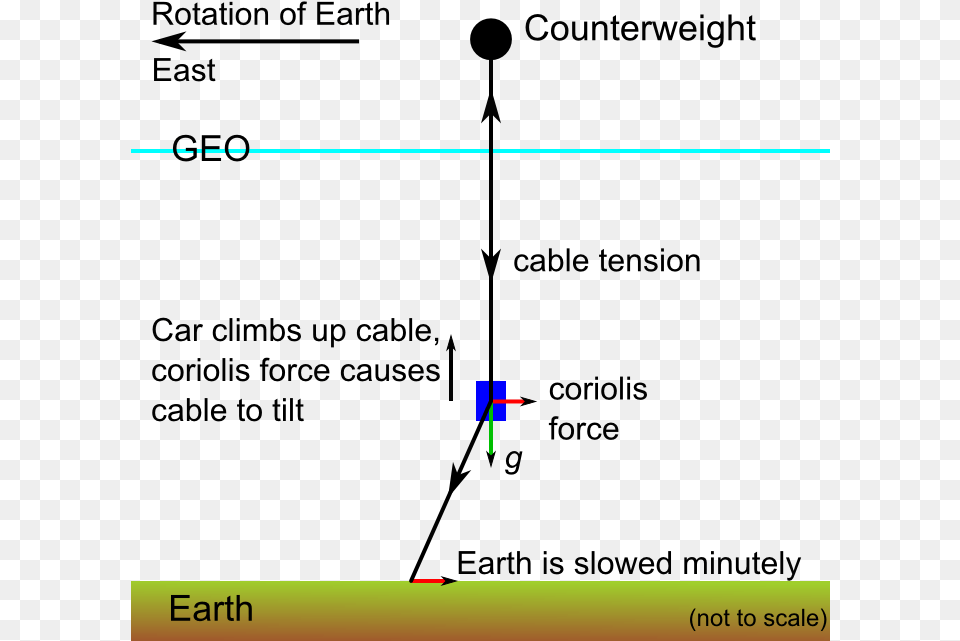 Space Elevator Balance Of Forces Space Elevator Force Diagram Png