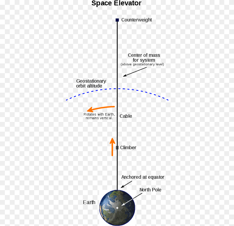 Space Elevator Diagram, Astronomy, Outer Space, Planet, Globe Free Transparent Png