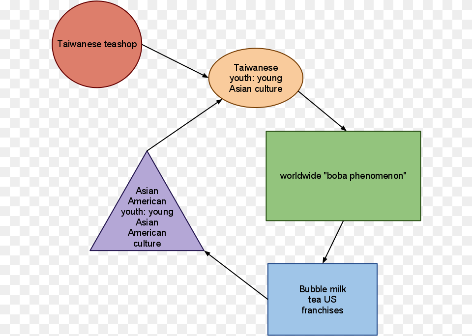 Space Is Also Used For Karaoke Nights When The Consumption Diagram, Triangle Png