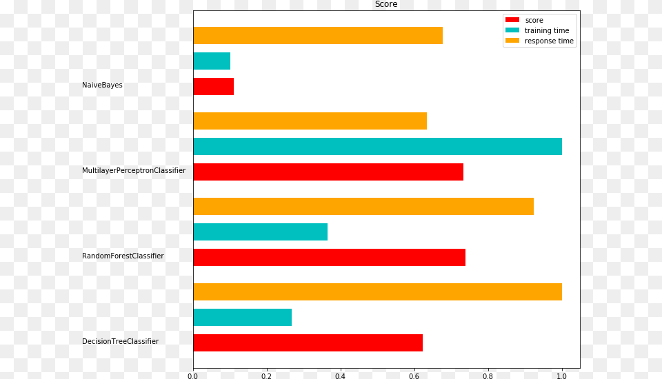 Spark 1g Performance, Bar Chart, Chart Free Png