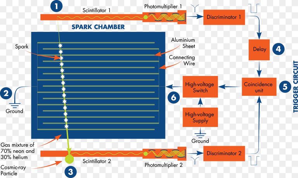 Spark Chamber Muons, Electronics, Hardware, Computer Hardware Free Png Download
