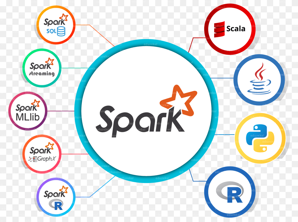 Spark Eco System Spark Architecture E Coli Tbx Agar, Logo, Sticker Free Png
