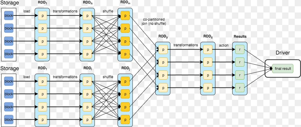 Spark Rdd Vs Dataset Vs Datastream, Text Free Png