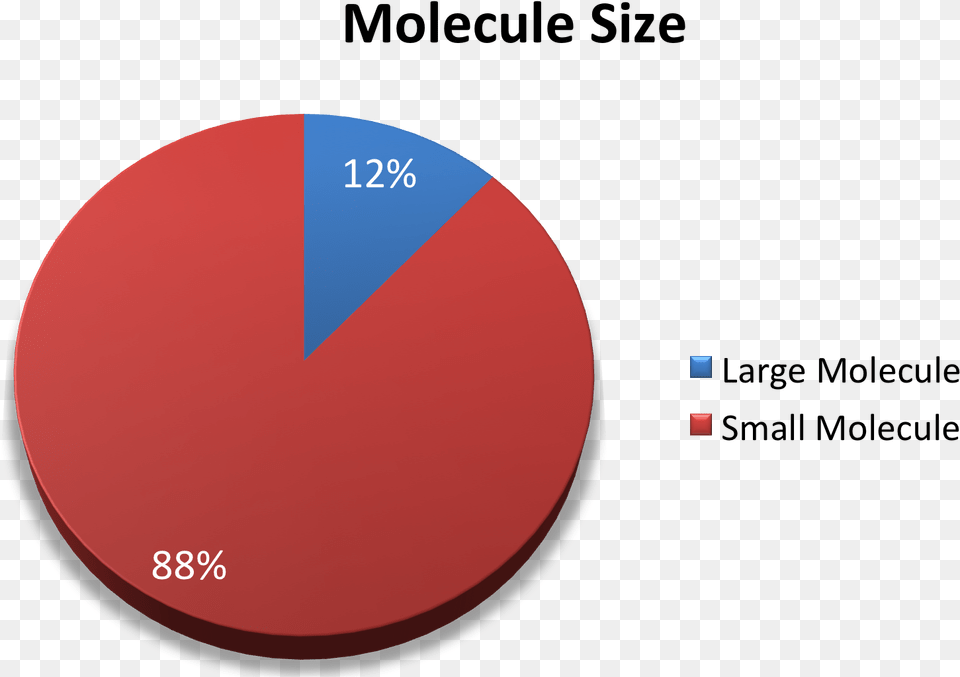 Spaulding Clinical Molecule Size Circle, Chart, Pie Chart, Astronomy, Moon Png Image