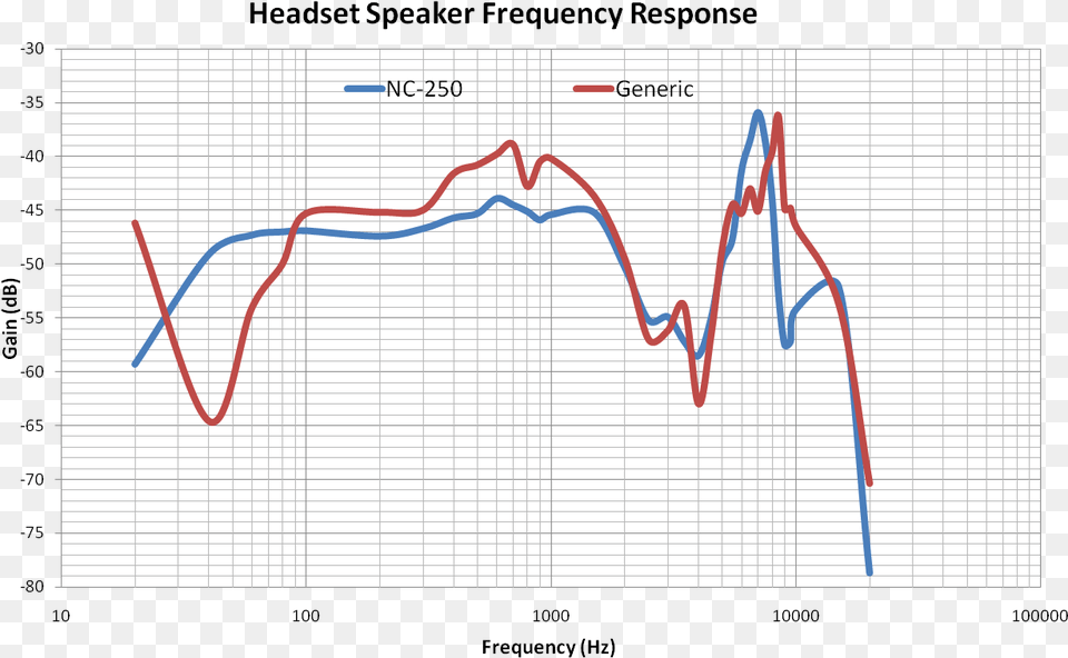 Speaker Frequency Responsesrc Speaker Frequency Response, Chart, Line Chart, Bow, Weapon Png