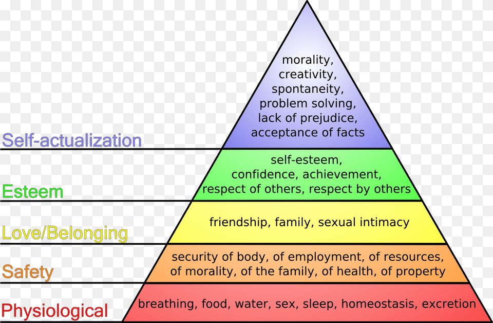 Special Education Is Not About Funding Maslow Hierarchy Of Needs, Triangle Free Png