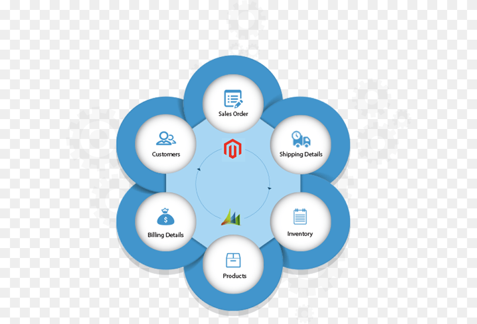 Specializes In Magento Dynamics Ax And Dynamics Magento Ms Dynamics Ax Integration, Sphere, Diagram Png