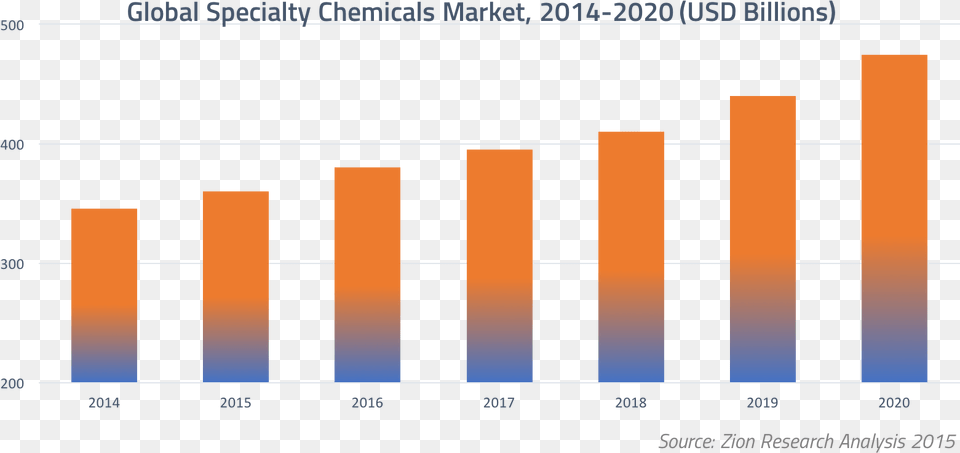 Specialty Chemicals Growth Specialty Chemicals 2015 Personal Care, Chart, Bar Chart, Computer Hardware, Electronics Free Transparent Png