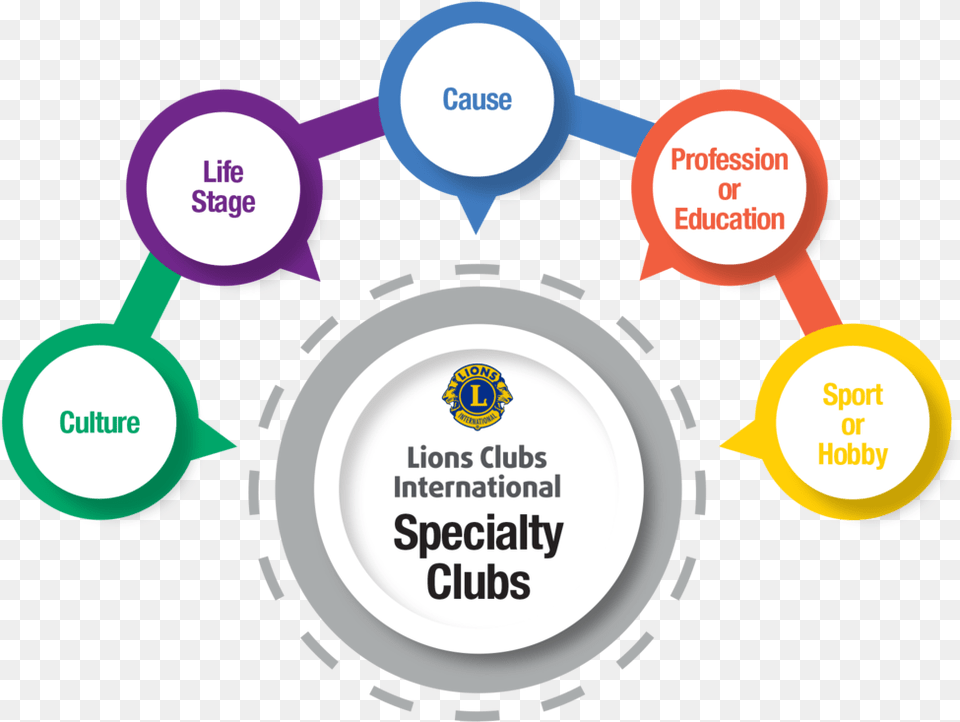 Specialty Clubs Program Infographic Lions Clubs International, Ammunition, Grenade, Weapon, Text Free Png