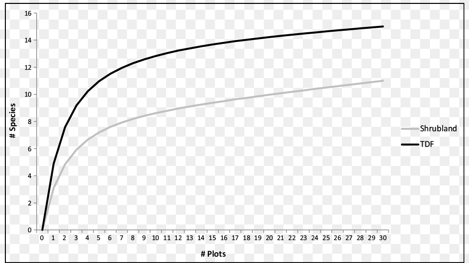 Species Accumulation Curves Using Mau Tau For Shrubland Vegetation, Chart, Plot, Measurements Png